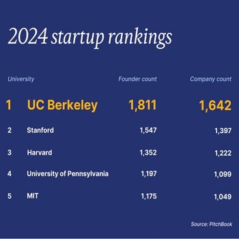 square Pitchbook 2024 company-count